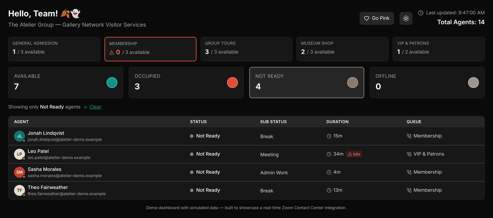 Atelier Dashboard filtered to show only the four Not Ready agents, one of them flagged Idle after 34 minutes in a meeting