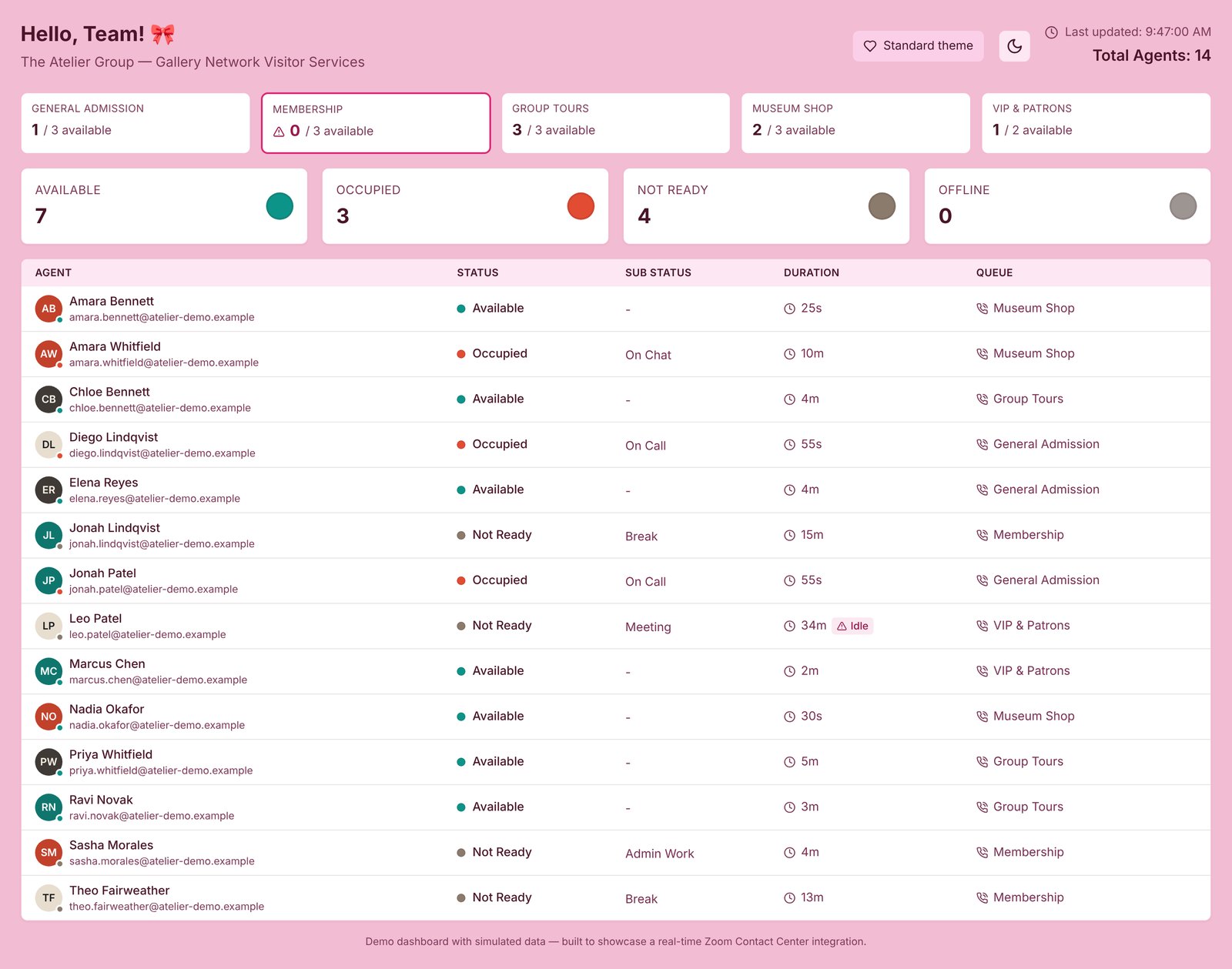 Atelier Dashboard in the Go Pink theme, with a pink background, a bow emoji in the Hello, Team! greeting, and the same queue cards and agent table