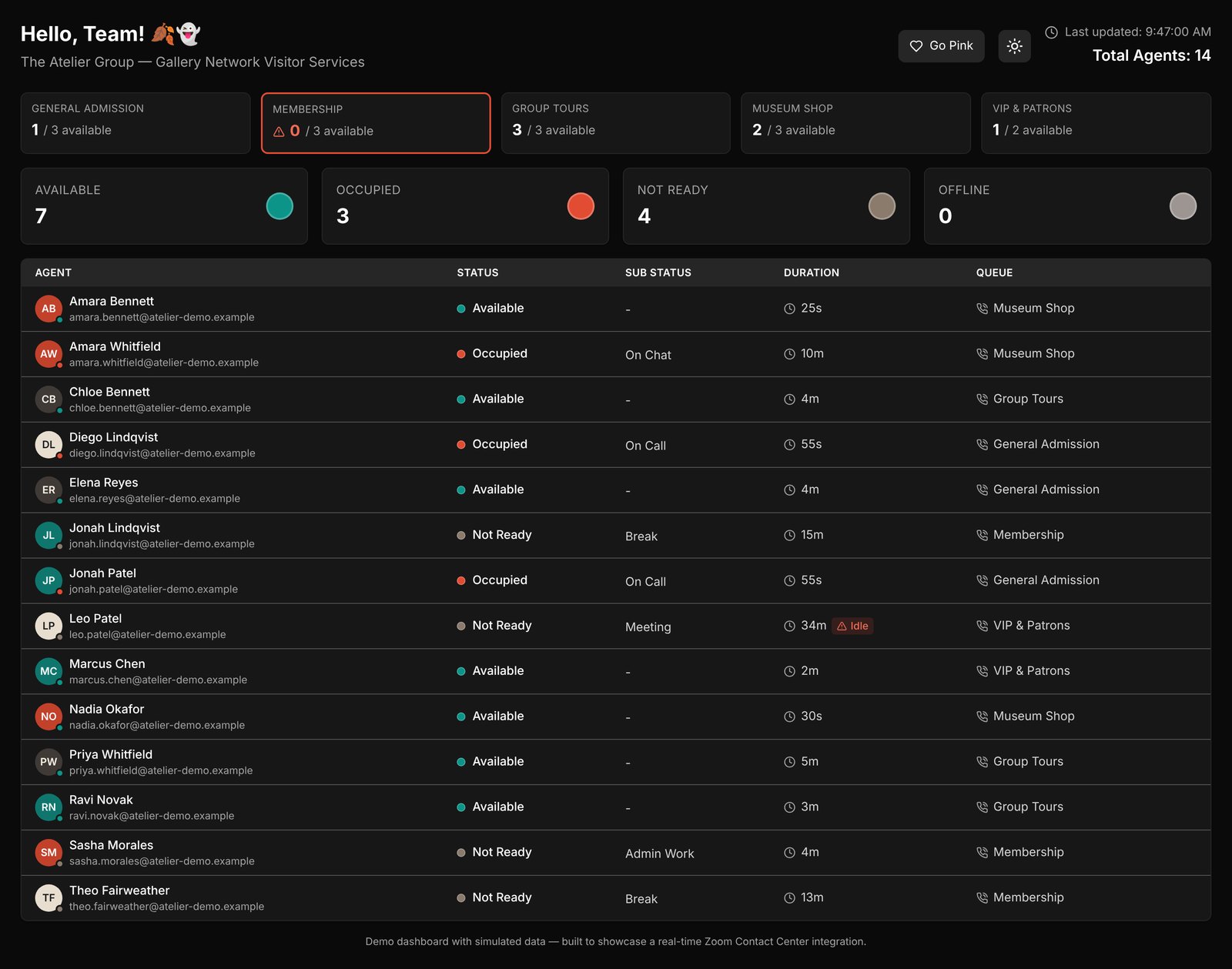 Atelier Dashboard in dark mode, showing queue availability cards, agent status totals, and a live table of agents with status, time in status, and queue